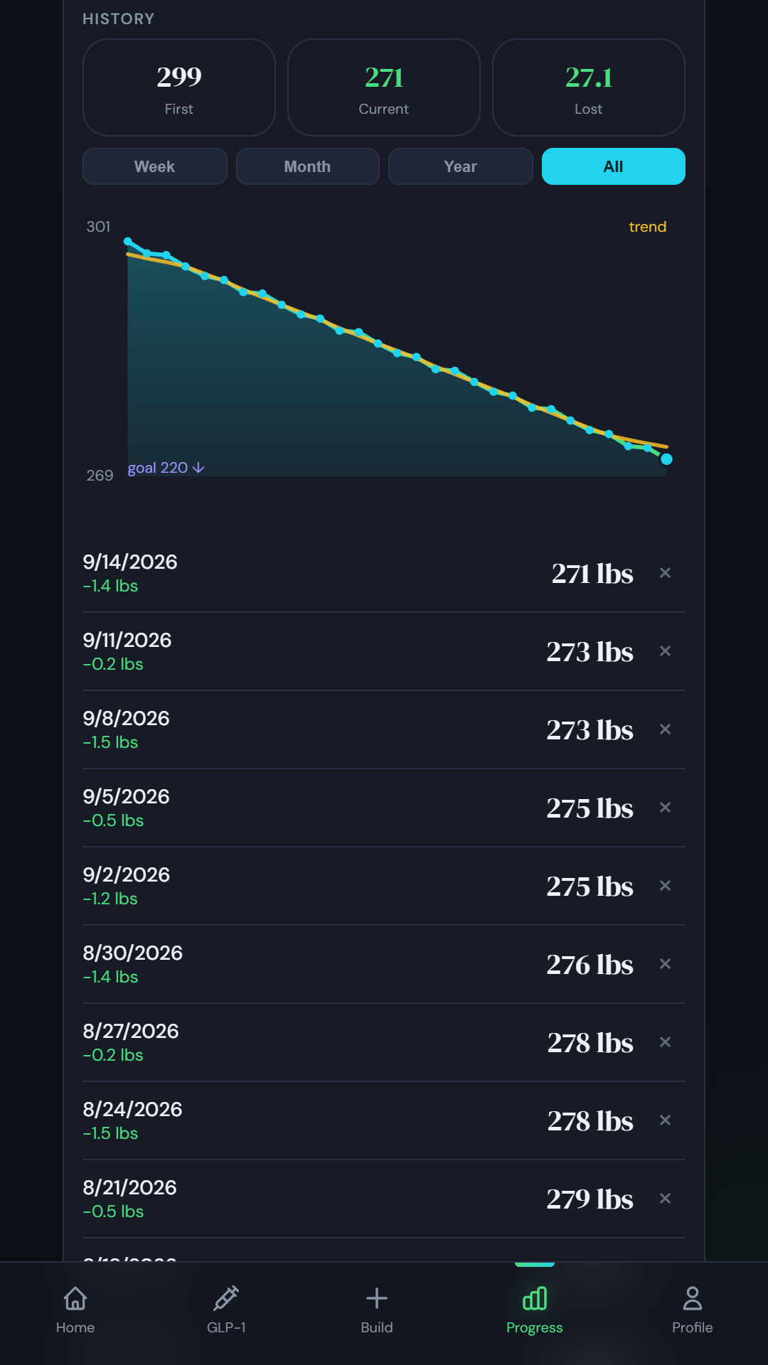 GLP Gone progress charts